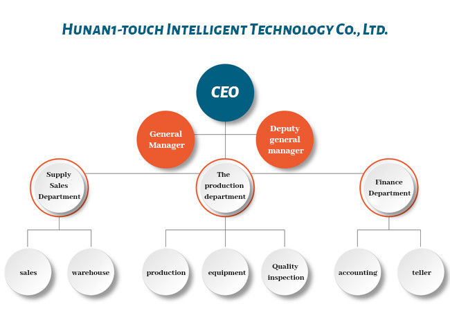 Chiny Hunan 1-touch Intelligent Technology Co., Ltd. profil firmy